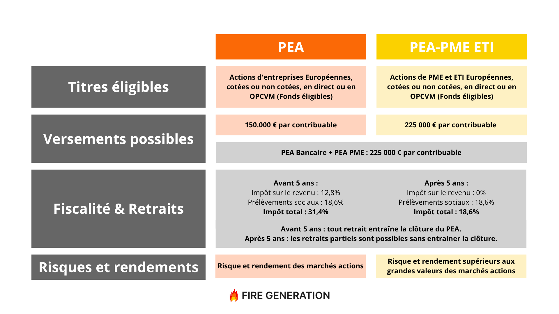 PEA & PEA-PME récapitulatif
